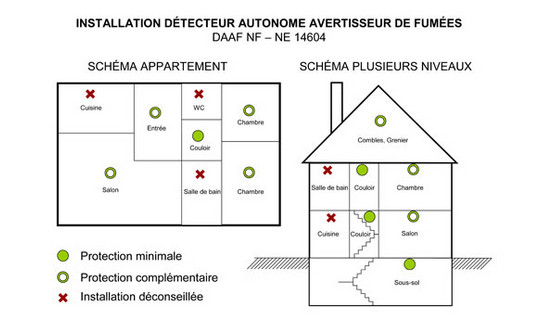 Schéma d'installation détecteur automatique de fumée